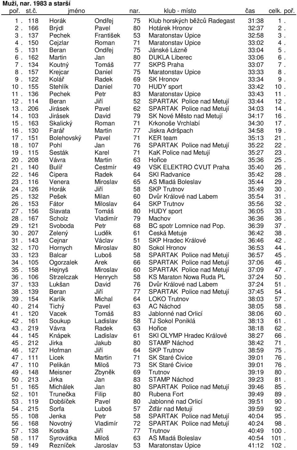 9. 122 Kolá Radek 69 SK Hronov 33:34 9. 10. 155 Stehlík Daniel 70 HUDY sport 33:42 10. 11. 136 Pechek Petr 83 Maratonstav Úpice 33:43 11. 12. 114 Beran Jií 52 SPARTAK Police nad Metují 33:44 12. 13. 206 Jirásek Pavel 62 SPARTAK Police nad Metují 34:03 14.