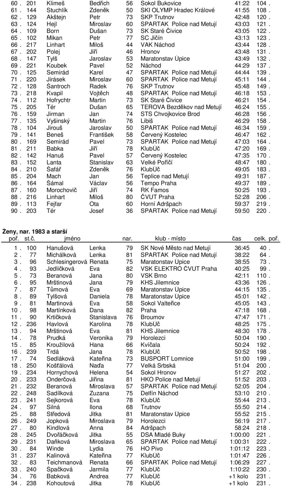 202 Polej Jií 46 Hronov 43:48 131. 68. 147 Tylš Jaroslav 53 Maratonstav Úpice 43:49 132. 69. 221 Koubek Pavel 52 Náchod 44:29 137. 70. 125 Semirád Karel 47 SPARTAK Police nad Metují 44:44 139. 71.