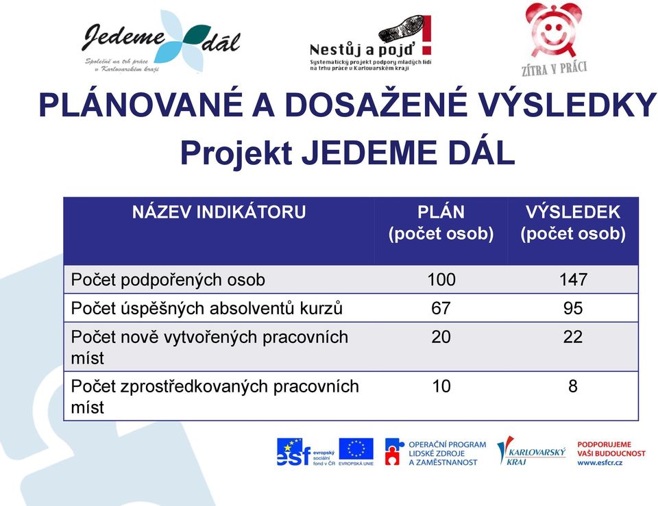 podpořených osob 100 147 Počet úspěšných absolventů kurzů 67 95