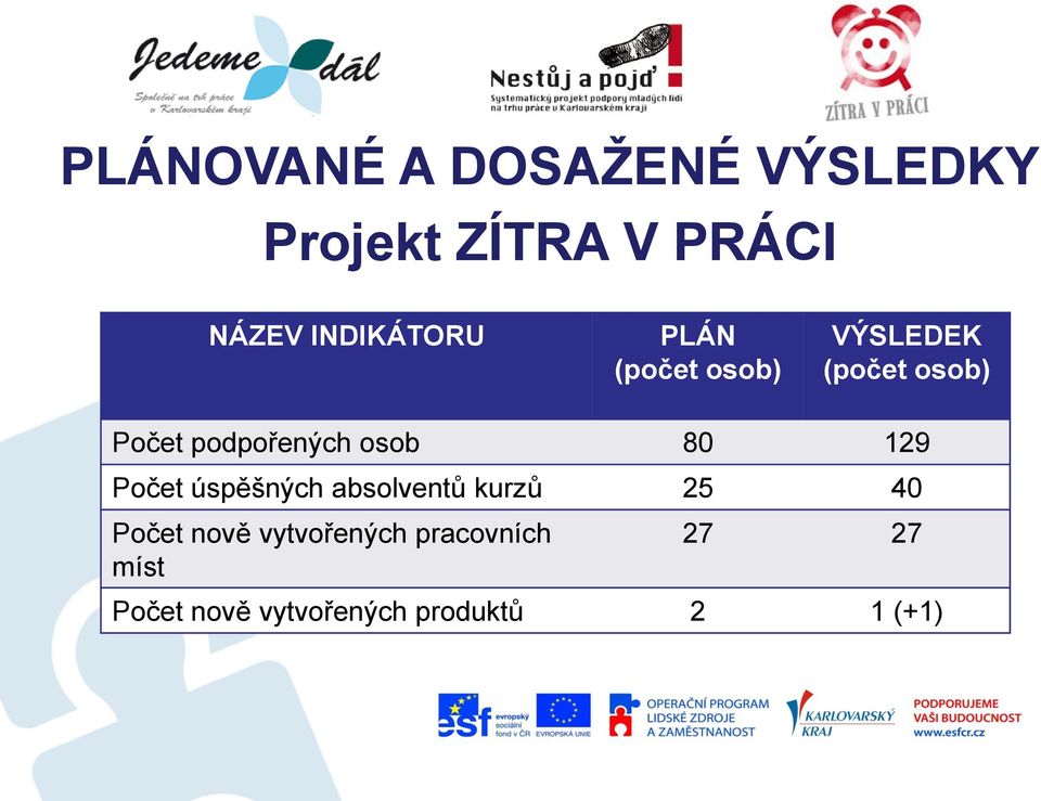 podpořených osob 80 129 Počet úspěšných absolventů kurzů 25 40