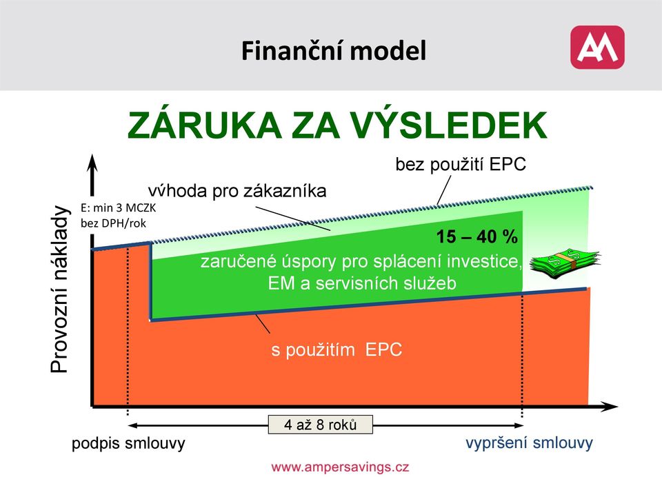 40 % zaručené úspory pro splácení investice, EM a servisních