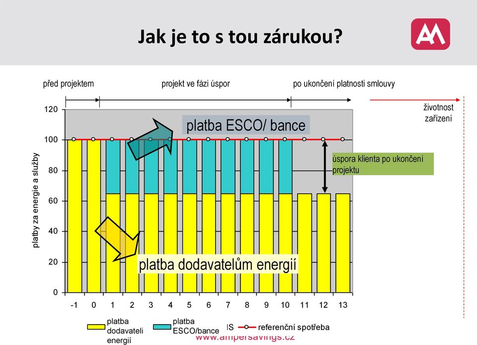 100 platba ESCO/ bance životnost zařízení platby za energie a služby 80 60 40 20 platba