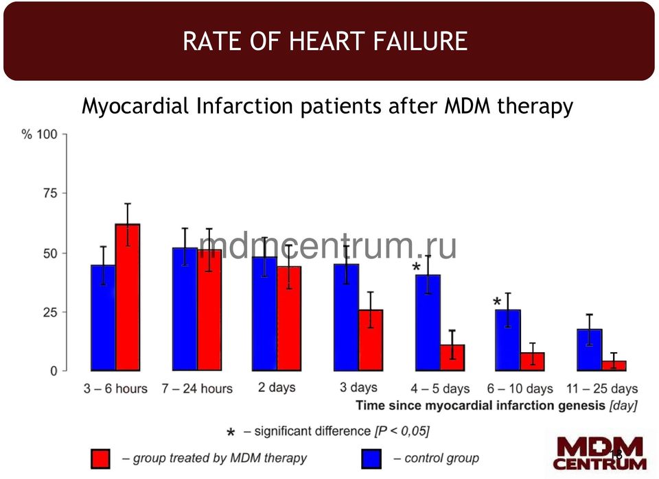 Infarction