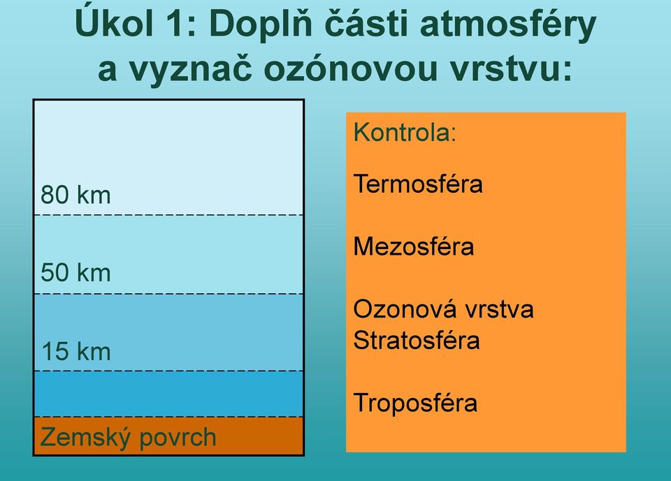 15 km Zemský povrch Termosféra