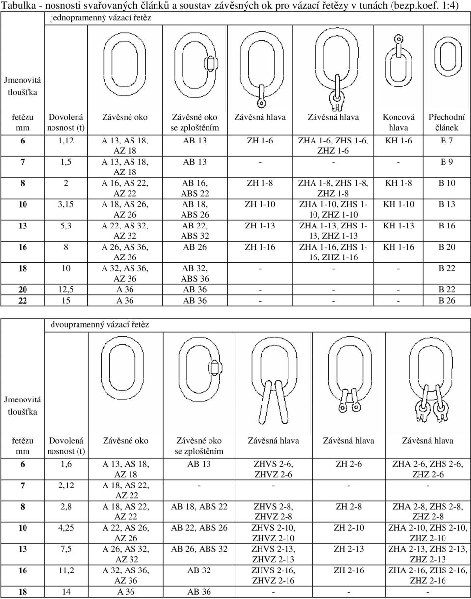 AZ 18 AB 13 ZH 1-6 ZHA 1-6, ZHS 1-6, ZHZ 1-6 KH 1-6 B 7 7 1,5 A 13, AS 18, AZ 18 AB 13 - - - B 9 8 2 A 16, AS 22, AZ 22 AB 16, ABS 22 ZH 1-8 ZHA 1-8, ZHS 1-8, ZHZ 1-8 KH 1-8 B 10 10 3,15 A 18, AS 26,