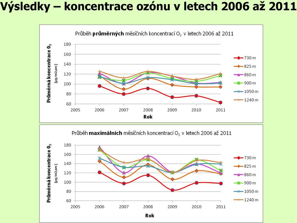 ozónu v