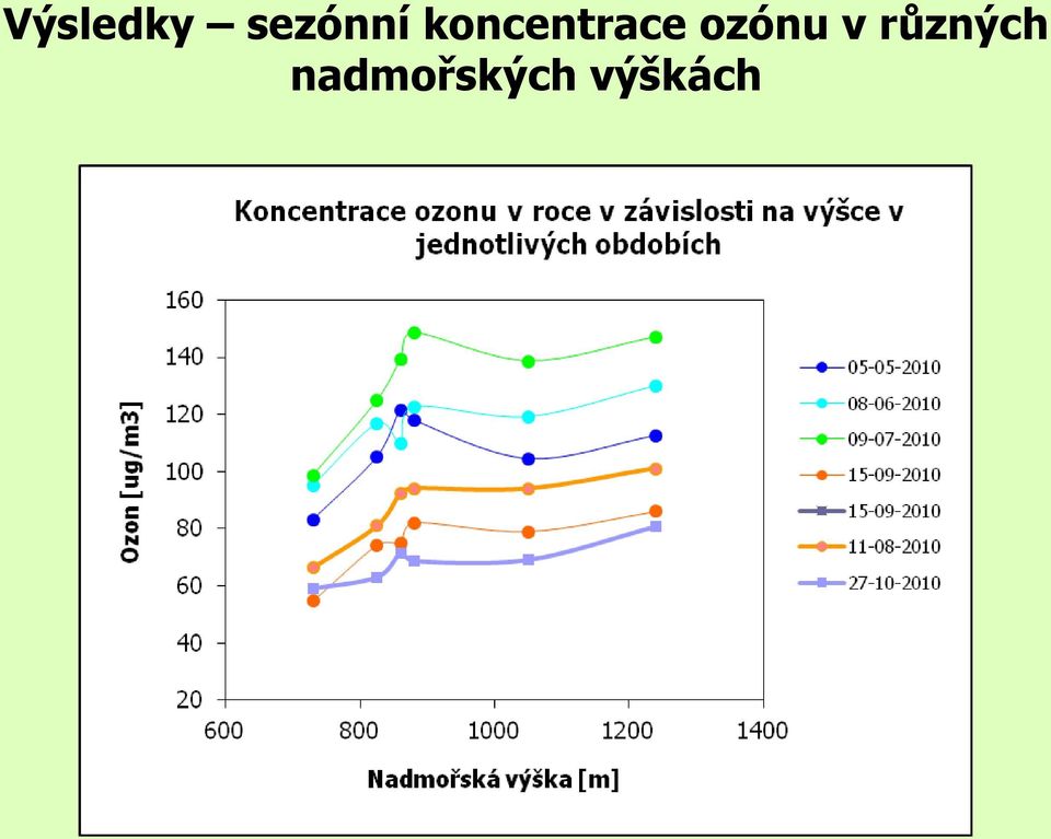 koncentrace