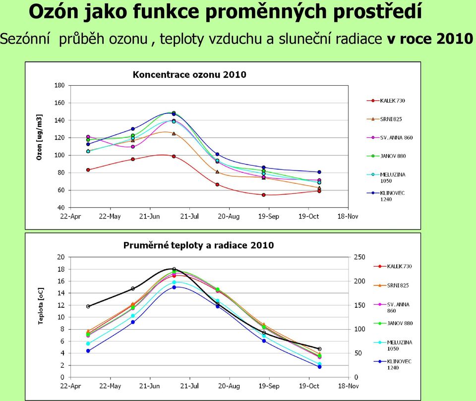 Sezónní průběh ozonu,