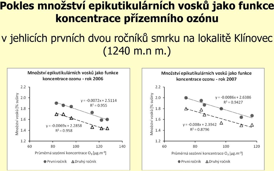 ozónu v jehlicích prvních dvou ročníků