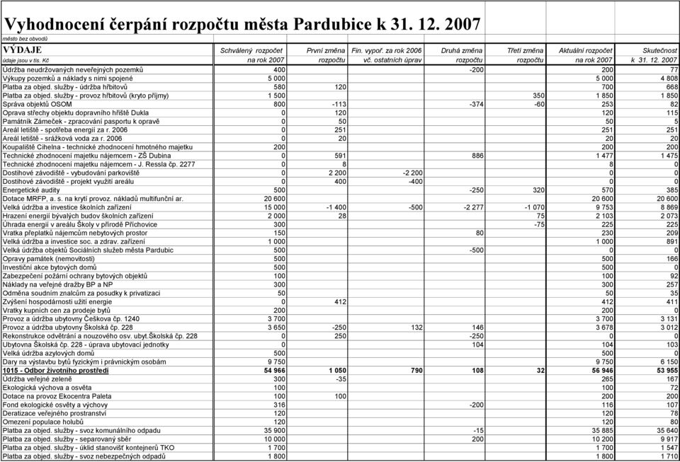 2007 Údrţba neudrţovaných neveřejných pozemků 400-200 200 77 Výkupy pozemků a náklady s nimi spojené 5 000 5 000 4 808 Platba za objed. sluţby - údrţba hřbitovů 580 120 700 668 Platba za objed.