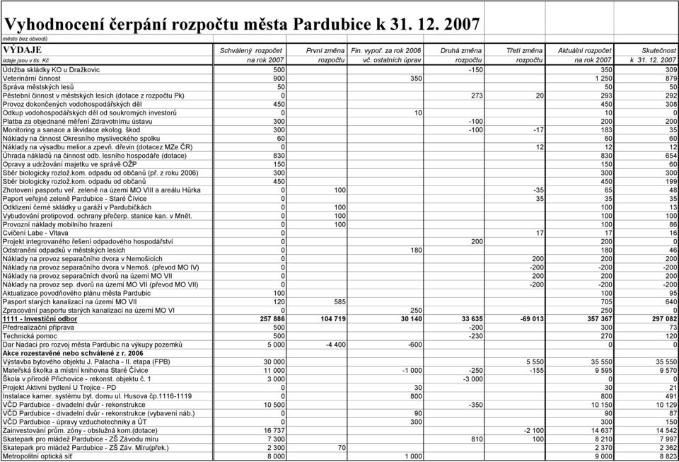 2007 Údrţba skládky KO u Draţkovic 500-150 350 309 Veterinární činnost 900 350 1 250 879 Správa městských lesů 50 50 50 Pěstební činnost v městských lesích (dotace z rozpočtu Pk) 0 273 20 293 292