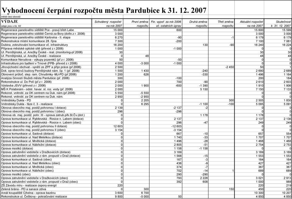 2007 Regenerace panelového sídliště Pce - pravý břeh Labe 15 000 600 15 600 15 599 Regenerace panelového sídliště Černá za Bory (dofin.z r.