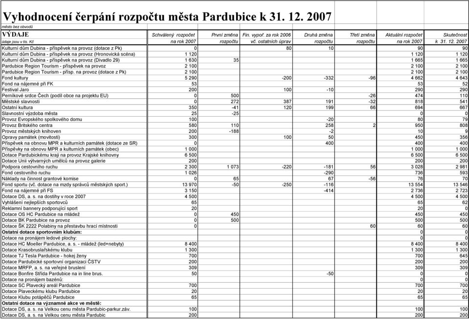 2007 Kulturní dům Dubina - příspěvek na provoz (dotace z Pk) 0 80 10 90 90 Kulturní dům Dubina - příspěvek na provoz (Hronovická scéna) 1 120 1 120 1 120 Kulturní dům Dubina - příspěvek na provoz