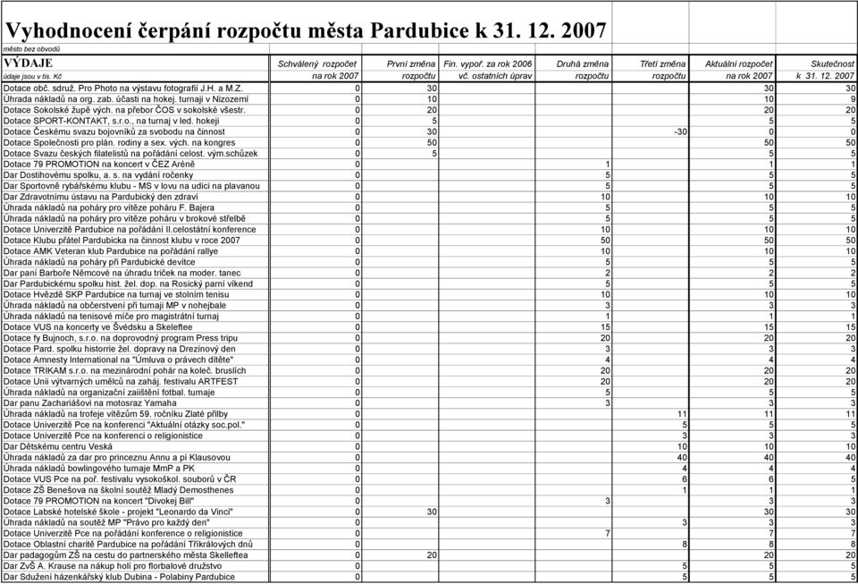 účasti na hokej. turnaji v Nizozemí 0 10 10 9 Dotace Sokolské ţupě vých. na přebor ČOS v sokolské všestr. 0 20 20 20 Dotace SPORT-KONTAKT, s.r.o., na turnaj v led.