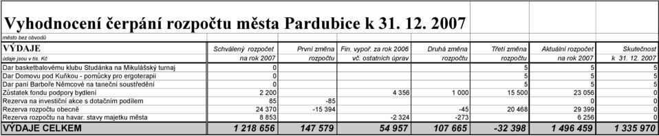 2007 Dar basketbalovému klubu Studánka na Mikulášský turnaj 0 5 5 5 Dar Domovu pod Kuňkou - pomůcky pro ergoterapii 0 5 5 5 Dar paní Barboře Němcové na taneční soustředění 0 5 5 5 Zůstatek fondu