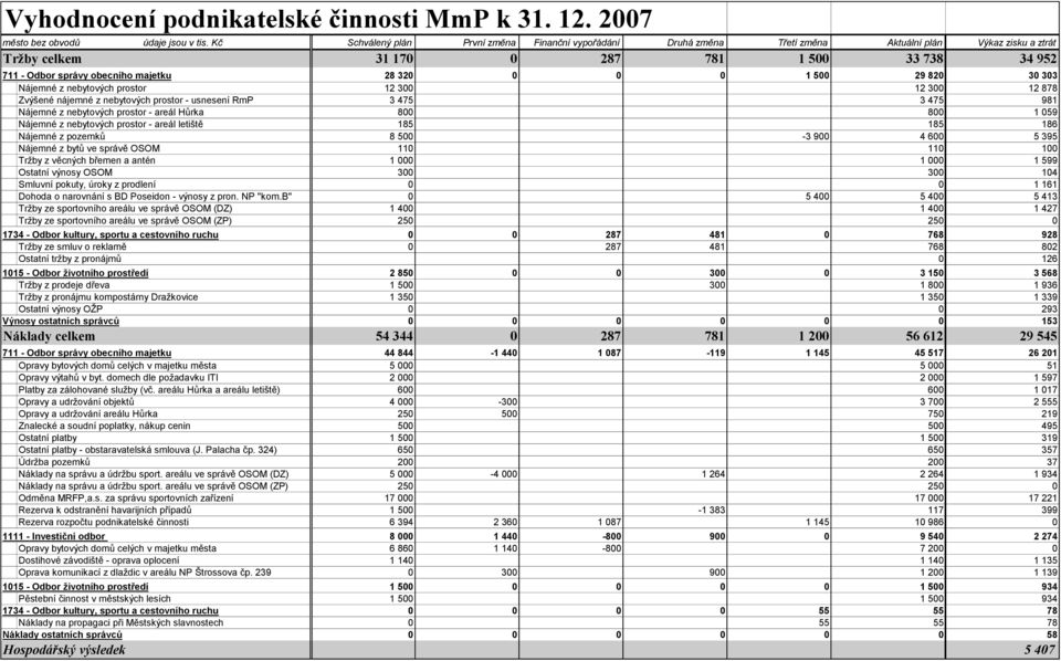 320 0 0 0 1 500 29 820 30 303 Nájemné z nebytových prostor 12 300 12 300 12 878 Zvýšené nájemné z nebytových prostor - usnesení RmP 3 475 3 475 981 Nájemné z nebytových prostor - areál Hůrka 800 800