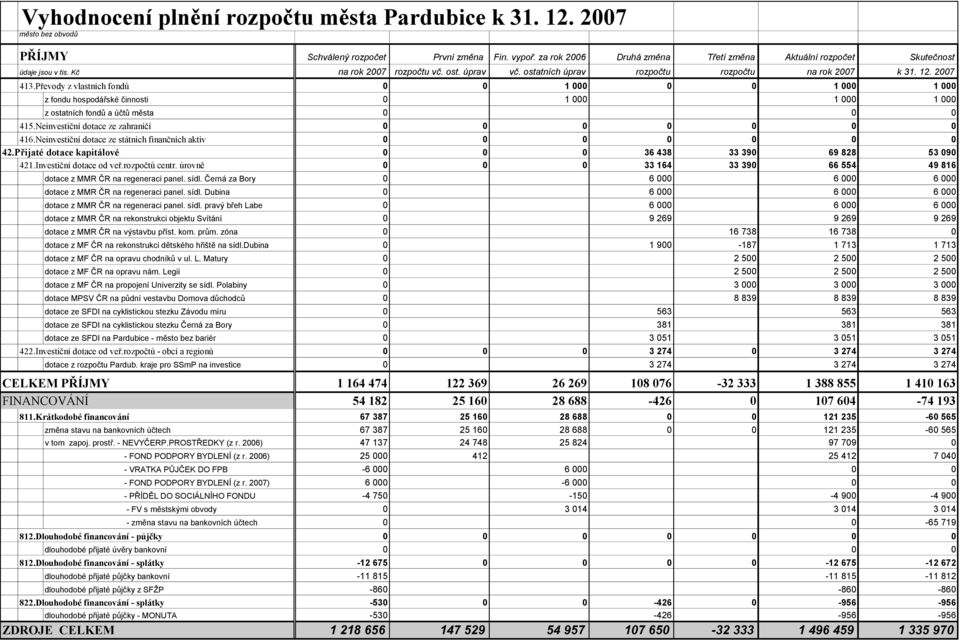 Převody z vlastních fondů 0 0 1 000 0 0 1 000 1 000 z fondu hospodářské činnosti 0 1 000 1 000 1 000 z ostatních fondů a účtů města 0 0 0 415.Neinvestiční dotace ze zahraničí 0 0 0 0 0 0 0 416.