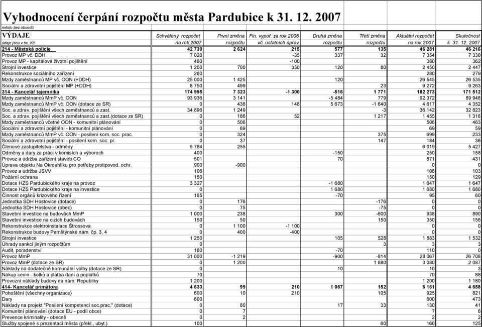 DDH 7 020-35 337 32 7 354 7 330 Provoz MP - kapitálové ţivotní pojištění 480-100 380 362 Strojní investice 1 200 700 350 120 80 2 450 2 447 Rekonstrukce sociálního zařízení 280 280 279 Mzdy