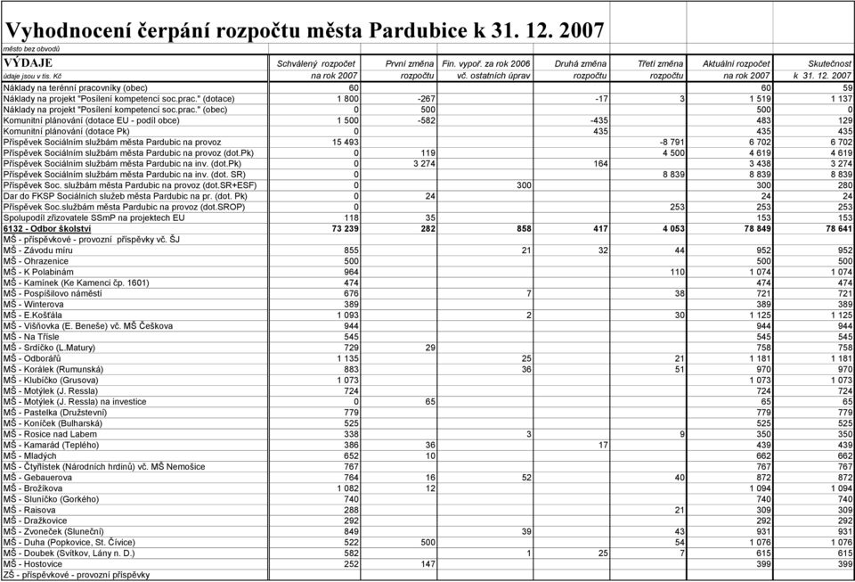prac." (obec) 0 500 500 0 Komunitní plánování (dotace EU - podíl obce) 1 500-582 -435 483 129 Komunitní plánování (dotace Pk) 0 435 435 435 Příspěvek Sociálním sluţbám města Pardubic na provoz 15