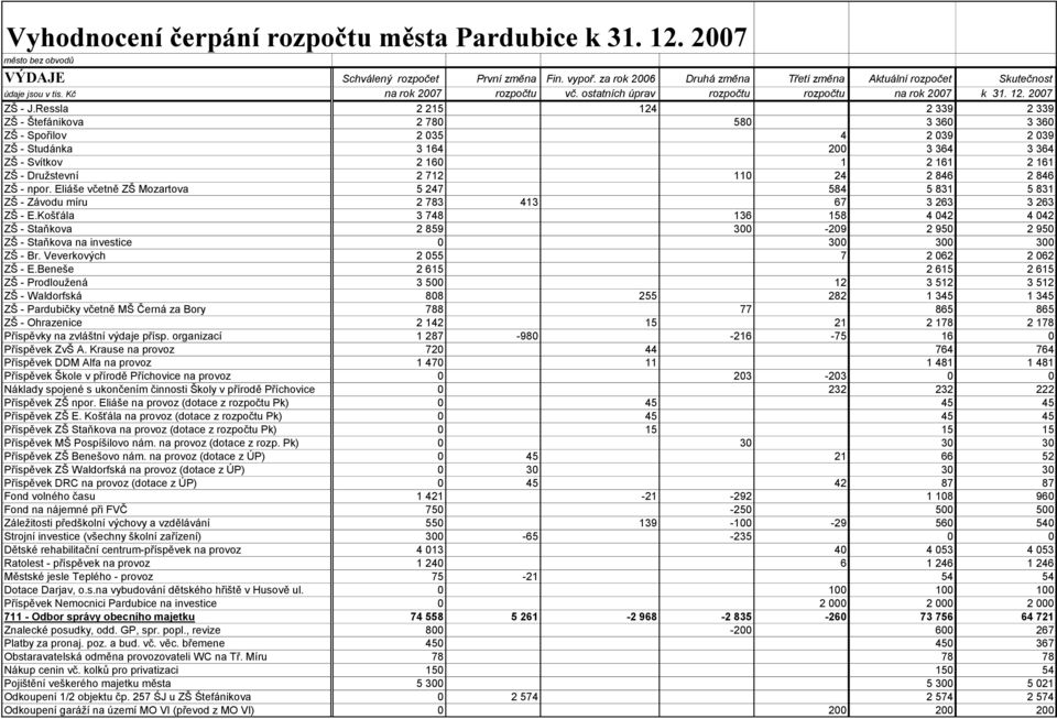 Ressla 2 215 124 2 339 2 339 ZŠ - Štefánikova 2 780 580 3 360 3 360 ZŠ - Spořilov 2 035 4 2 039 2 039 ZŠ - Studánka 3 164 200 3 364 3 364 ZŠ - Svítkov 2 160 1 2 161 2 161 ZŠ - Družstevní 2 712 110 24