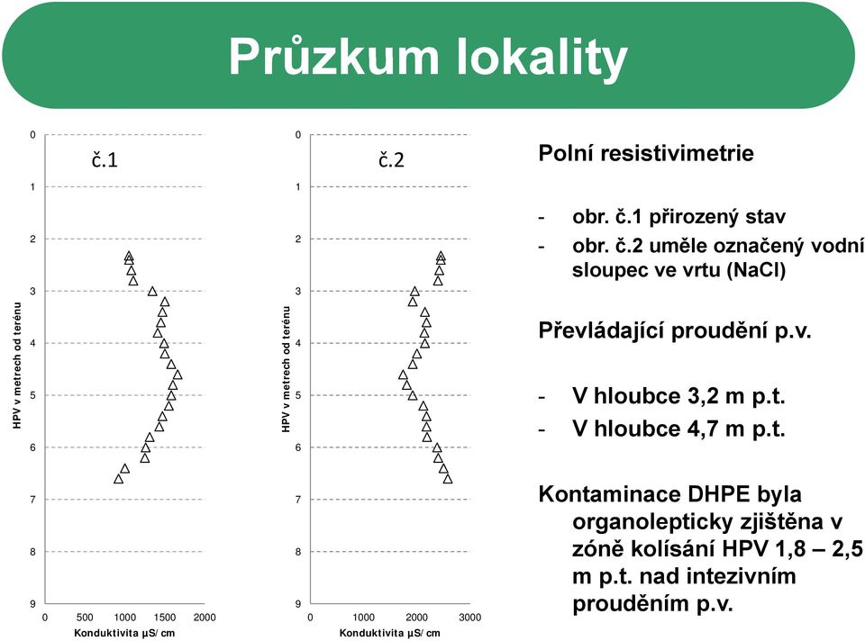 metrech od terén nu HPV v 4 5 6 HPV v metrech od terén nu 4 5 6 Převládající proudění p.v. - V hloubce 3,2 m p.t. - V hloubce 4,7 m p.