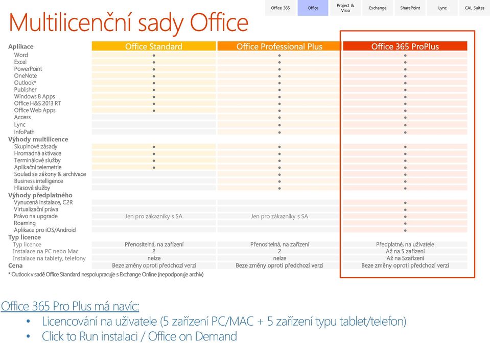Cena Jen pro zákazníky s SA Jen pro zákazníky s SA Office 365 Pro Plus má navíc: Licencování na