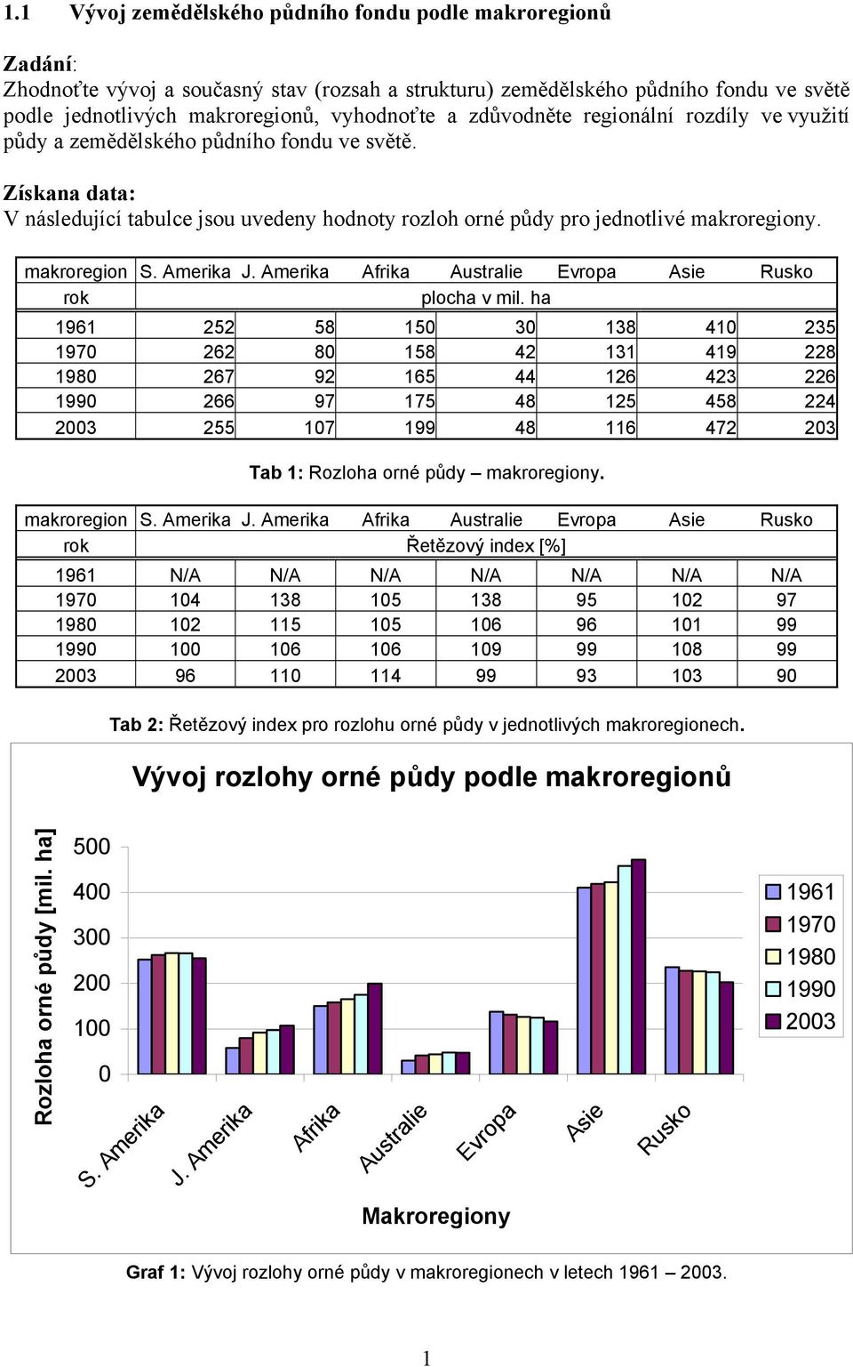 makroregion S. Amerika J. Amerika Afrika Australie Evropa Asie Rusko rok plocha v mil.