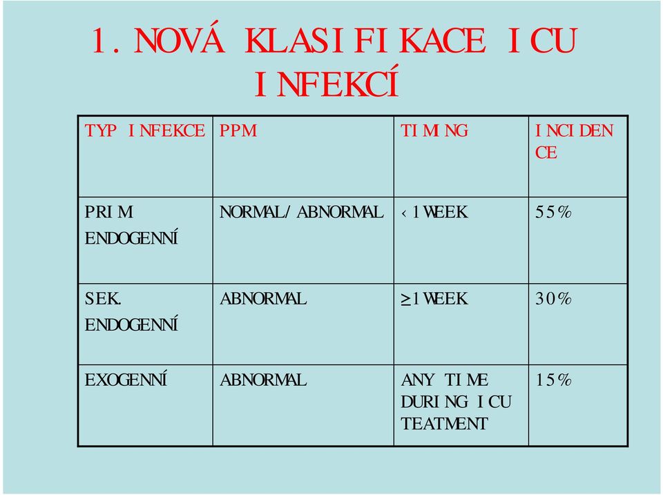 NORMAL/ABNORMAL 1WEEK 55% ENDOGENNÍ SEK.