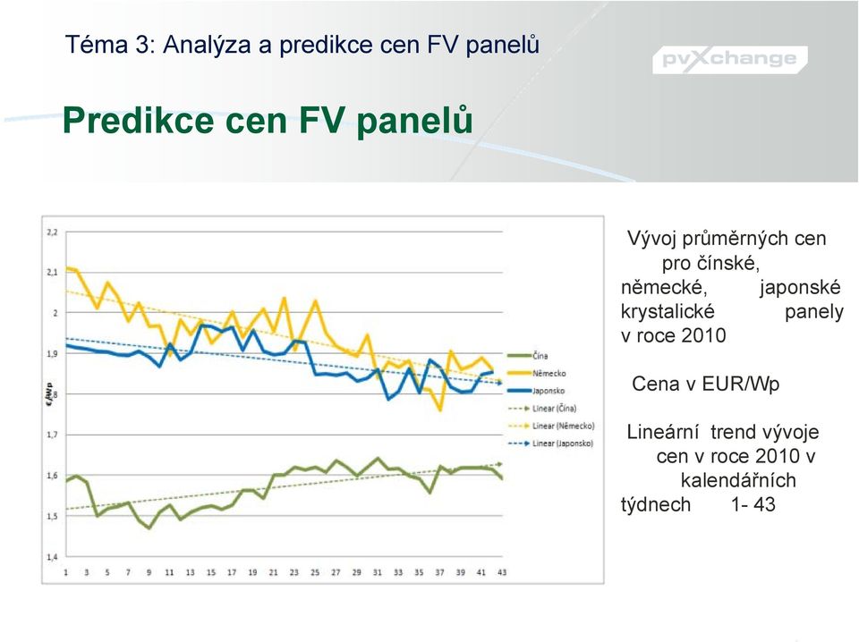 japonské krystalické panely v roce 2010 Cena v EUR/Wp