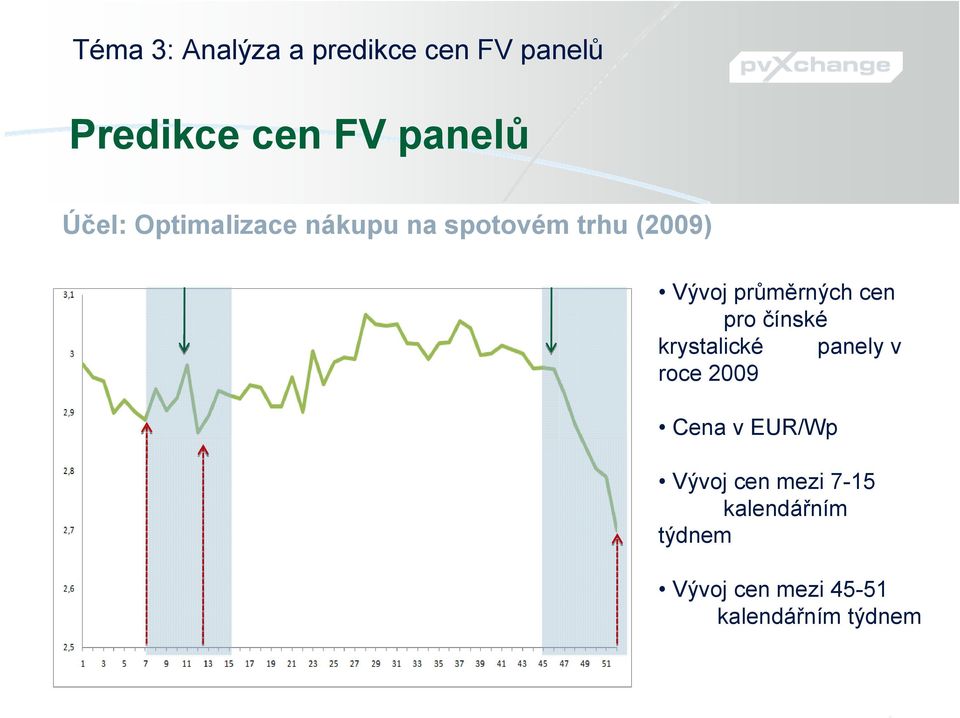 cen pro čínské krystalické panely v roce 2009 Cena v EUR/Wp Vývoj