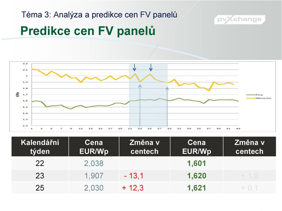 centech Cena EUR/Wp 22 2,038 1,601 Změna v centech