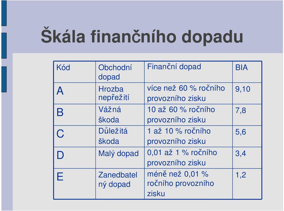 7,8 C D ležitá škoda 1 až 10 % ro ního provozního zisku 5,6 D Malý dopad 0,01 až 1 % ro