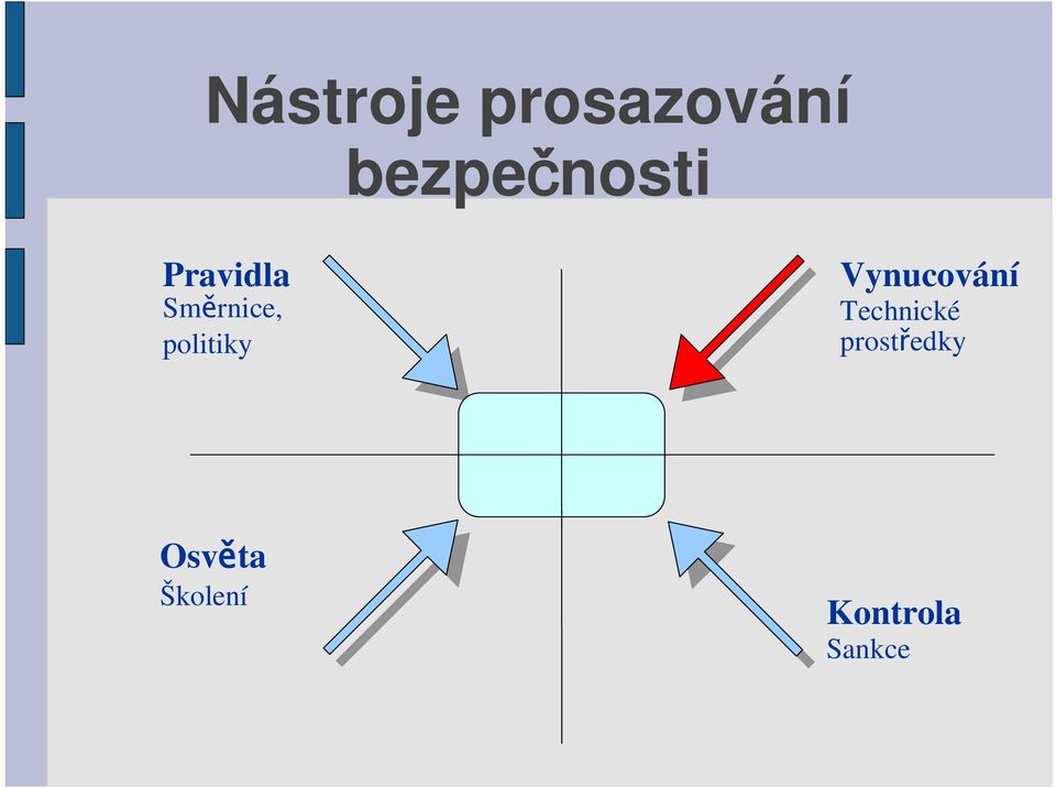 politiky Vynucování Technické