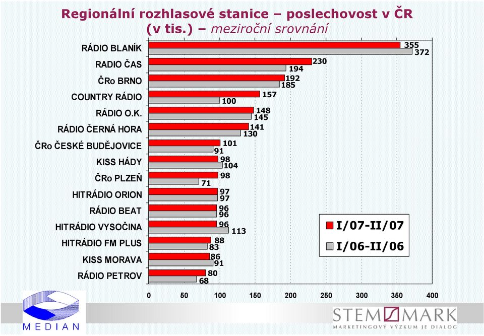 RADIO ČAS ČRo BRNO COUNTRY RÁDIO RÁDIO O.K.