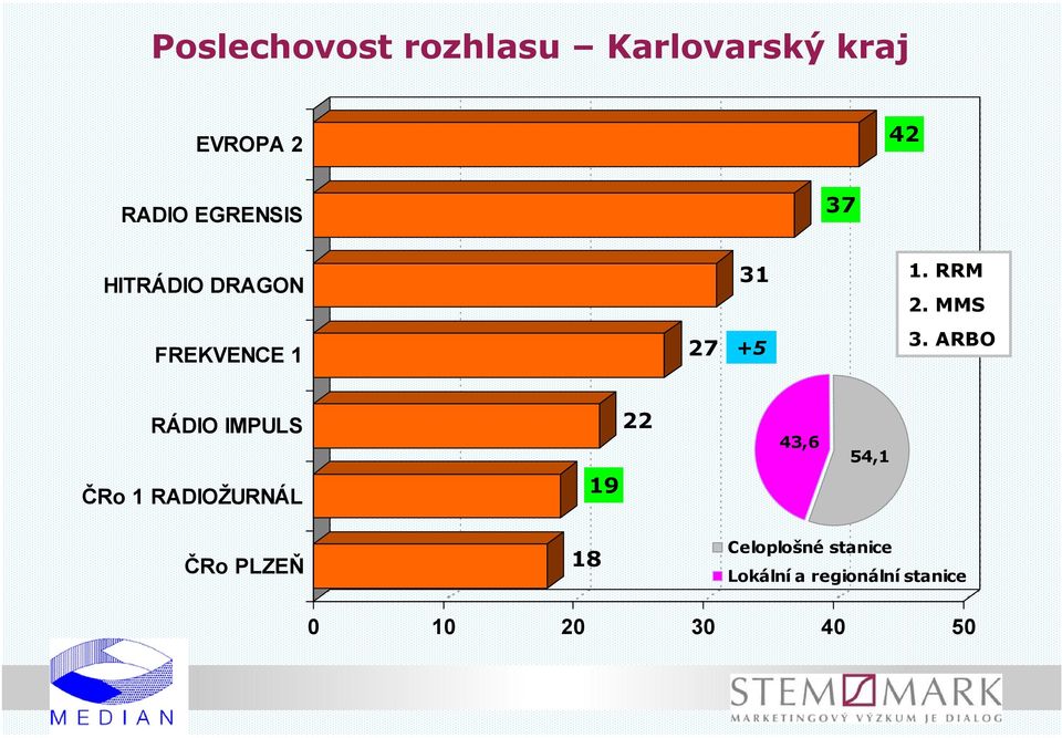 ARBO ČRo 1 RADIOŽURNÁL 19 22 43,6 54,1 ČRo PLZEŇ 18