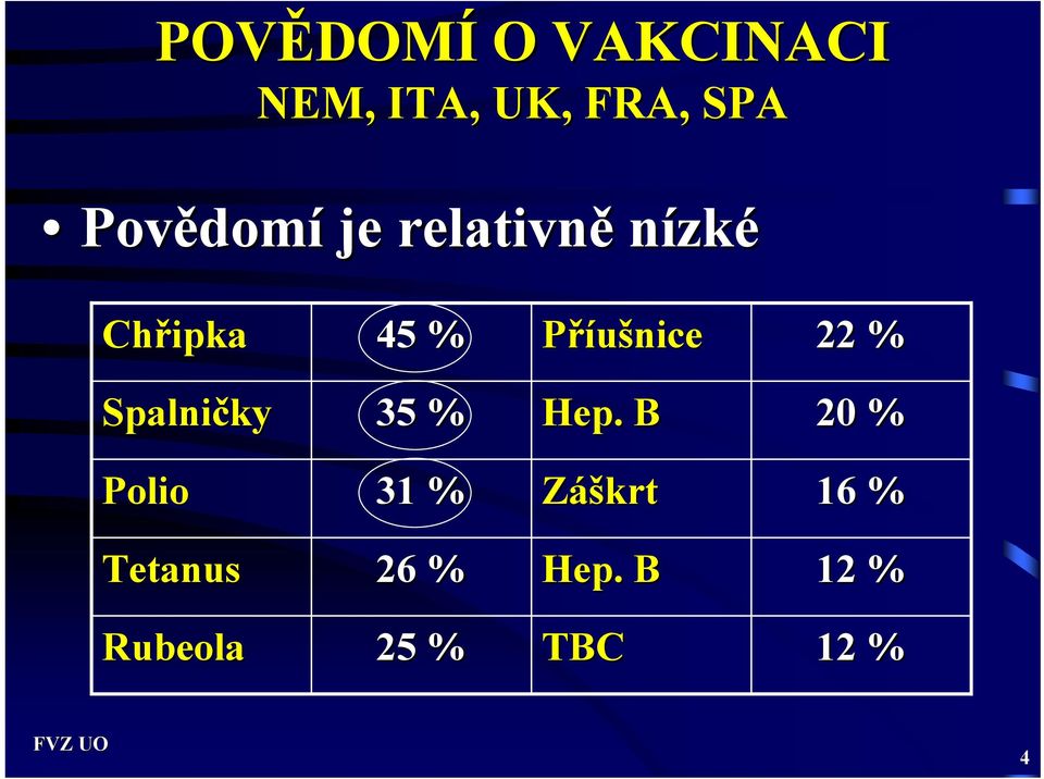 Příušnice 22 % Spalničky 35 % Hep.