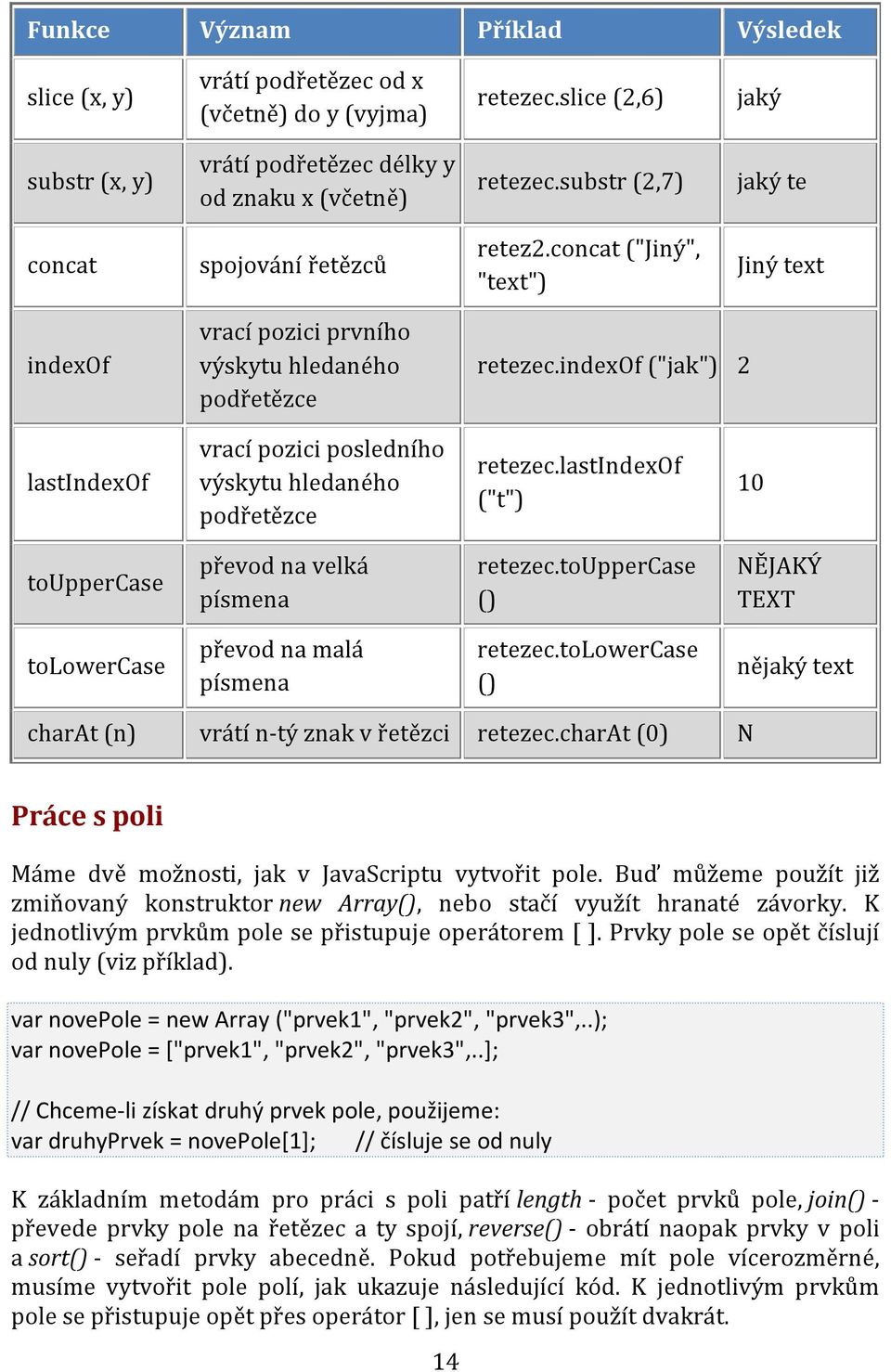 indexof ("jak") 2 lastindexof vrací pozici posledního výskytu hledaného podřetězce retezec.lastindexof ("t") 10 touppercase převod na velká písmena retezec.