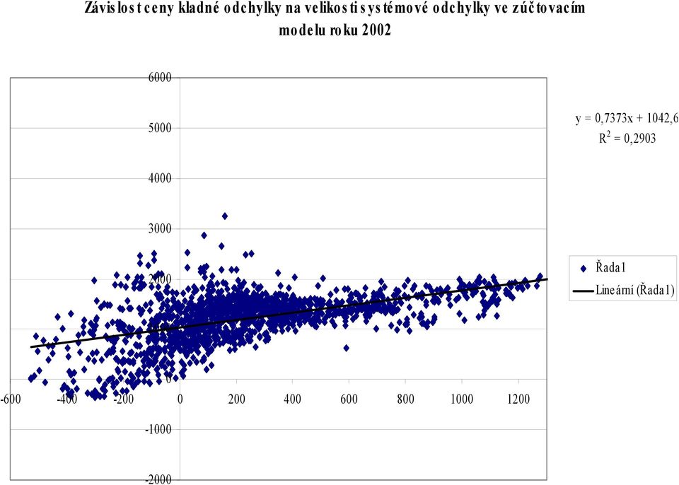 0,7373x + 1042,6 R 2 = 0,2903 4000 3000 2000 Řada1