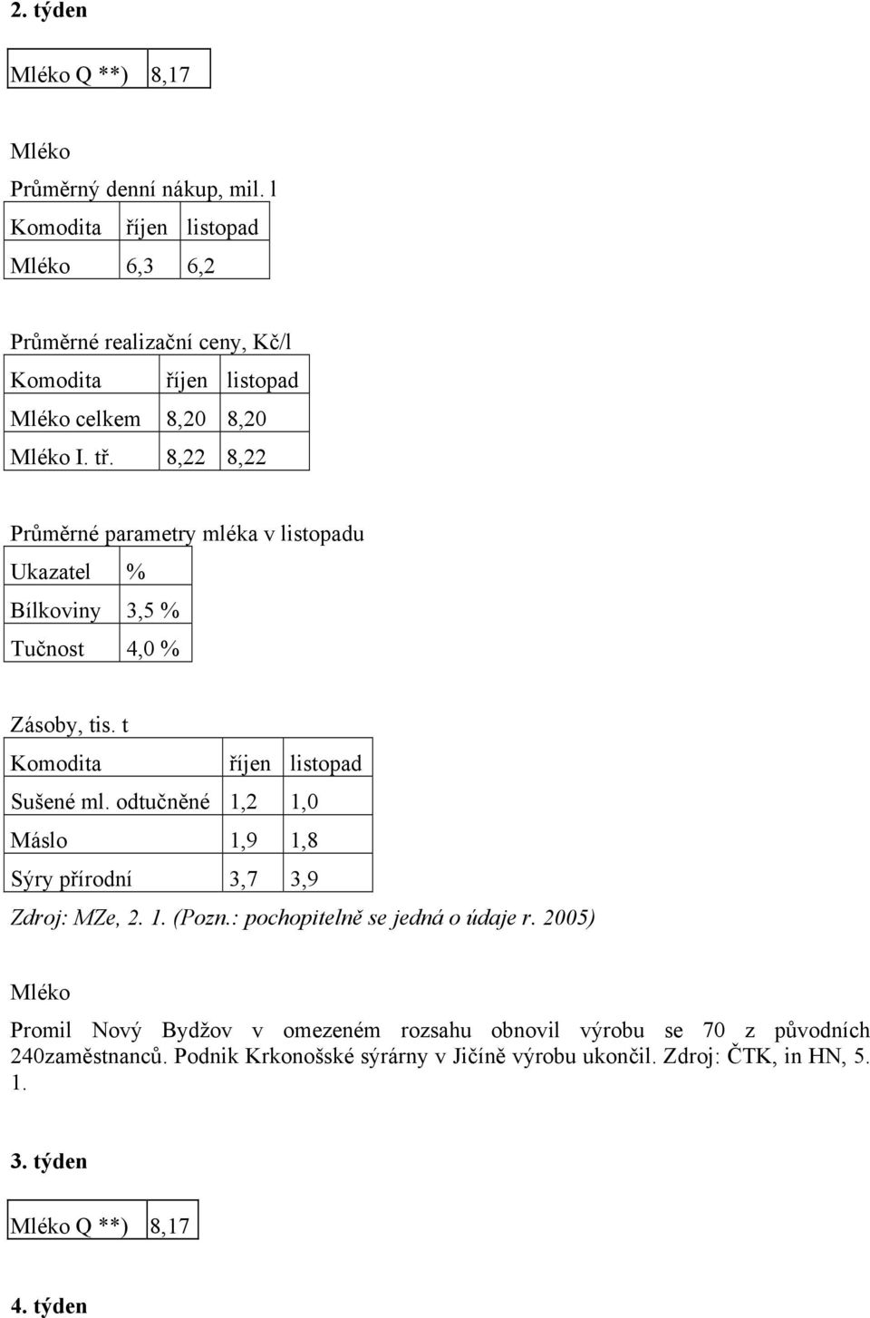 8,22 8,22 Průměrné parametry mléka v listopadu Ukazatel % Bílkoviny 3,5 % Tučnost 4,0 % Zásoby, tis. t Komodita říjen listopad Sušené ml.