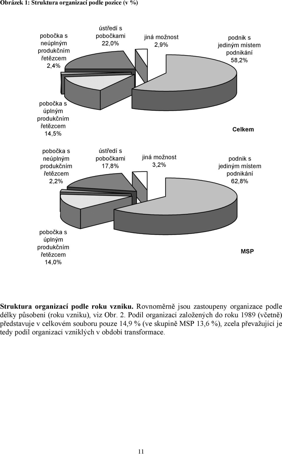 pobočka s úplným produkčním řetězcem 14,0% MSP Struktura organizací podle roku vzniku. Rovnoměrně jsou zastoupeny organizace podle délky působení (roku vzniku), viz Obr. 2.