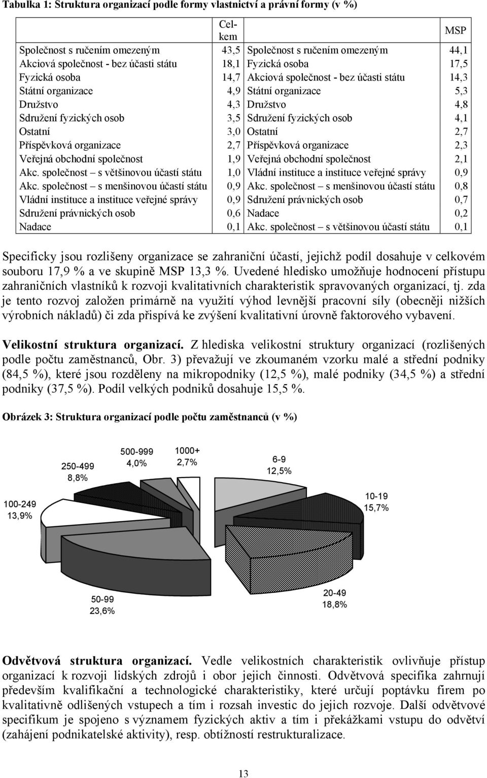fyzických osob 4,1 Ostatní 3,0 Ostatní 2,7 Příspěvková organizace 2,7 Příspěvková organizace 2,3 Veřejná obchodní společnost 1,9 Veřejná obchodní společnost 2,1 Akc.
