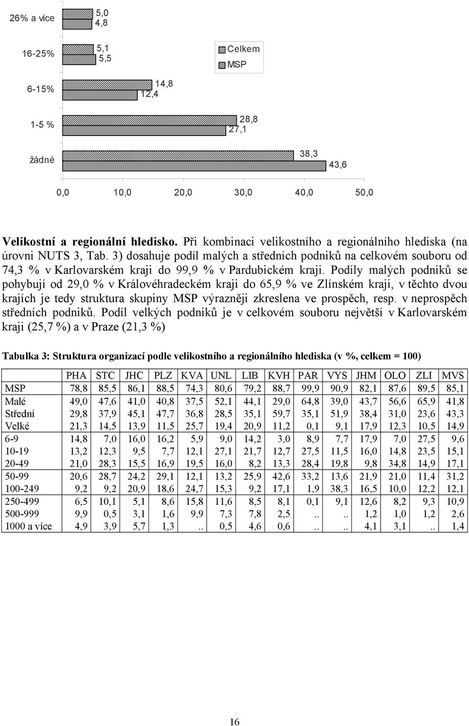 3) dosahuje podíl malých a středních podniků na celkovém souboru od 74,3 % v Karlovarském kraji do 99,9 % v Pardubickém kraji.