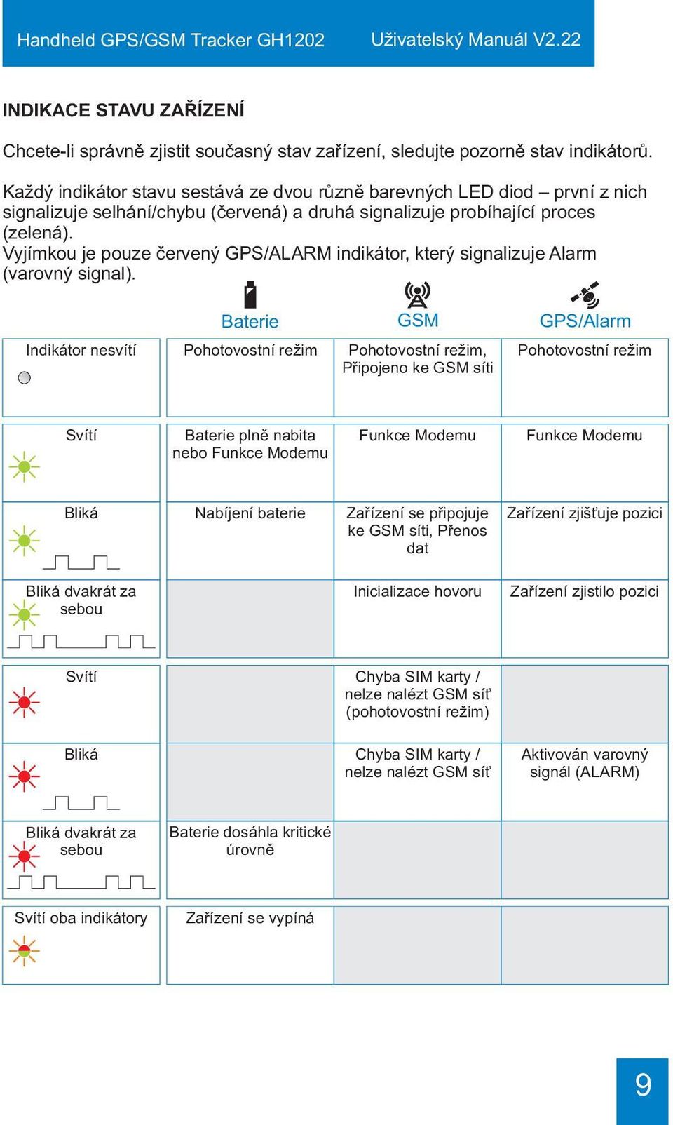 Vyjímkou je pouze èervený GPS/ALARM indikátor, který signalizuje Alarm (varovný signal).