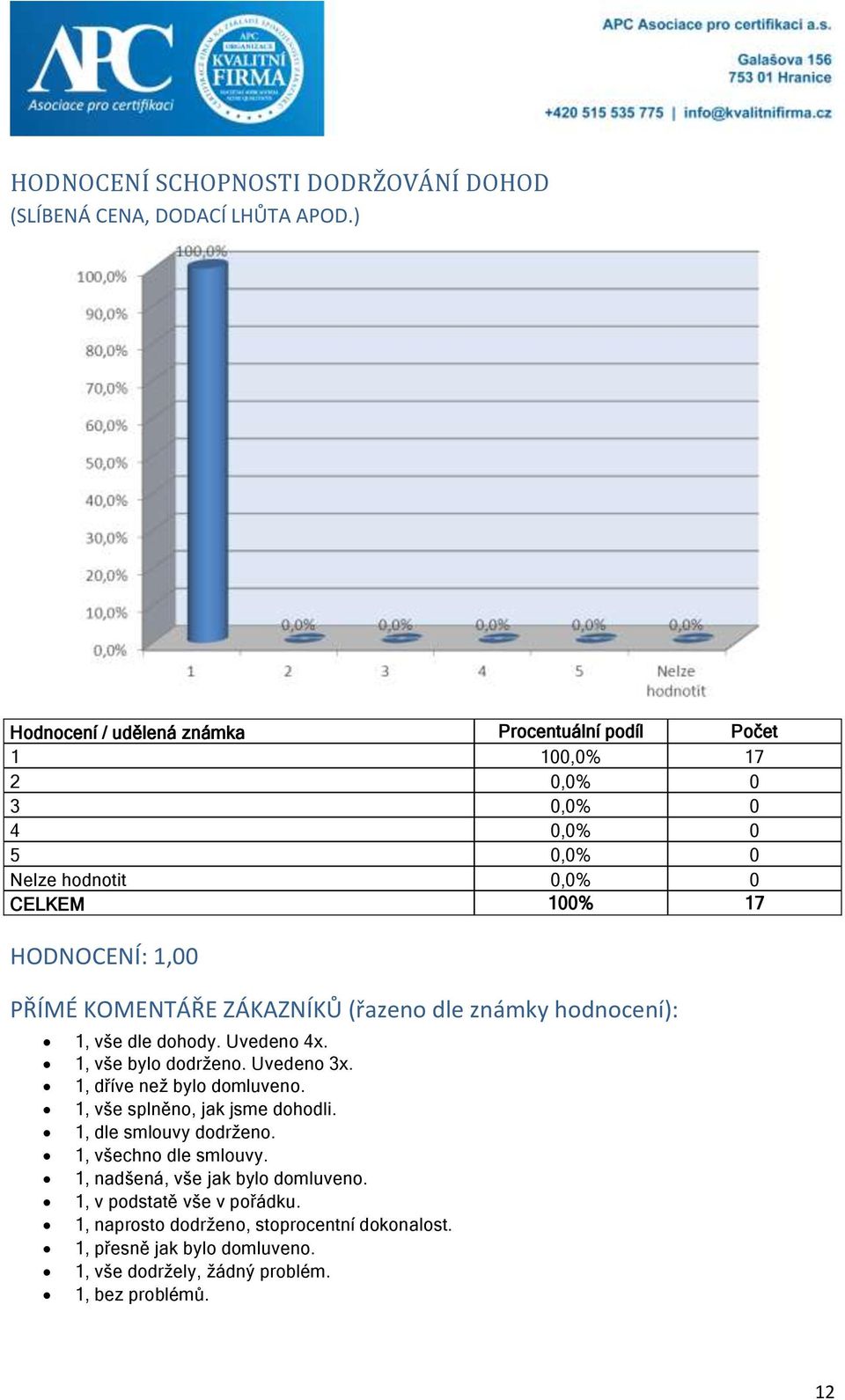 KOMENTÁŘE ZÁKAZNÍKŮ (řazeno dle známky hodnocení): 1, vše dle dohody. Uvedeno 4x. 1, vše bylo dodrženo. Uvedeno 3x. 1, dříve než bylo domluveno.