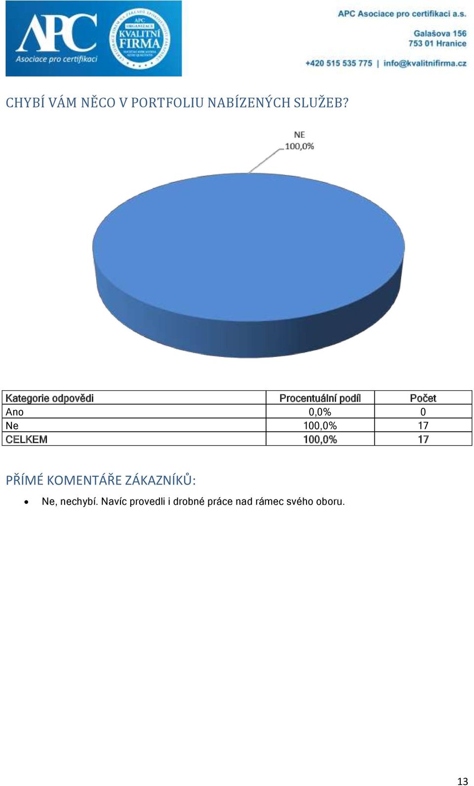 Ne 100,0% 17 CELKEM 100,0% 17 PŘÍMÉ KOMENTÁŘE ZÁKAZNÍKŮ: