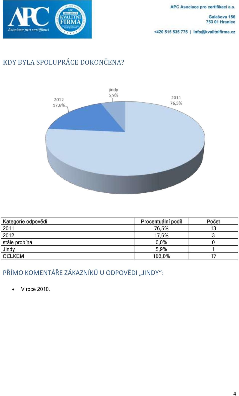 76,5% 13 2012 17,6% 3 stále probíhá 0,0% 0 Jindy