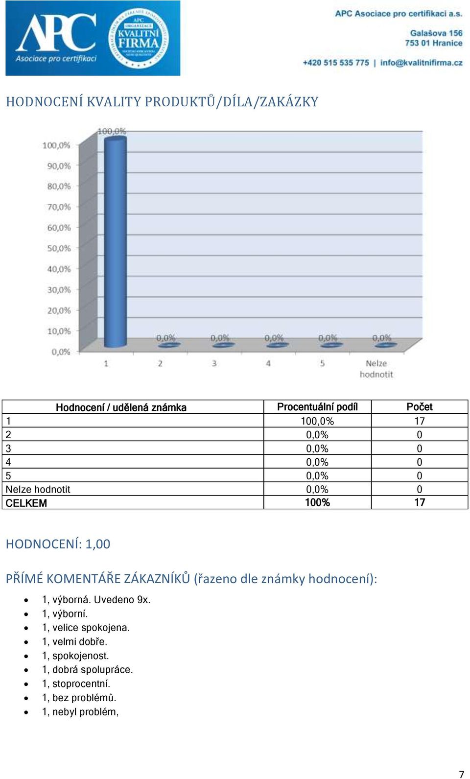 KOMENTÁŘE ZÁKAZNÍKŮ (řazeno dle známky hodnocení): 1, výborná. Uvedeno 9x. 1, výborní.
