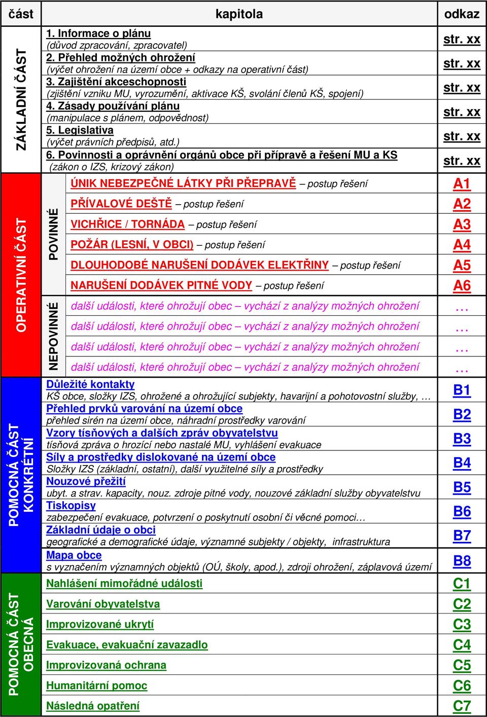 Zásady používání plánu (manipulace s plánem, odpovědnost) 5. Legislativa (výčet právních předpisů, atd.) 6.