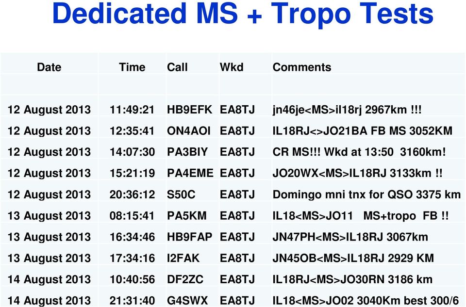 12 August 2013 15:21:19 PA4EME EA8TJ JO20WX<MS>IL18RJ 3133km!