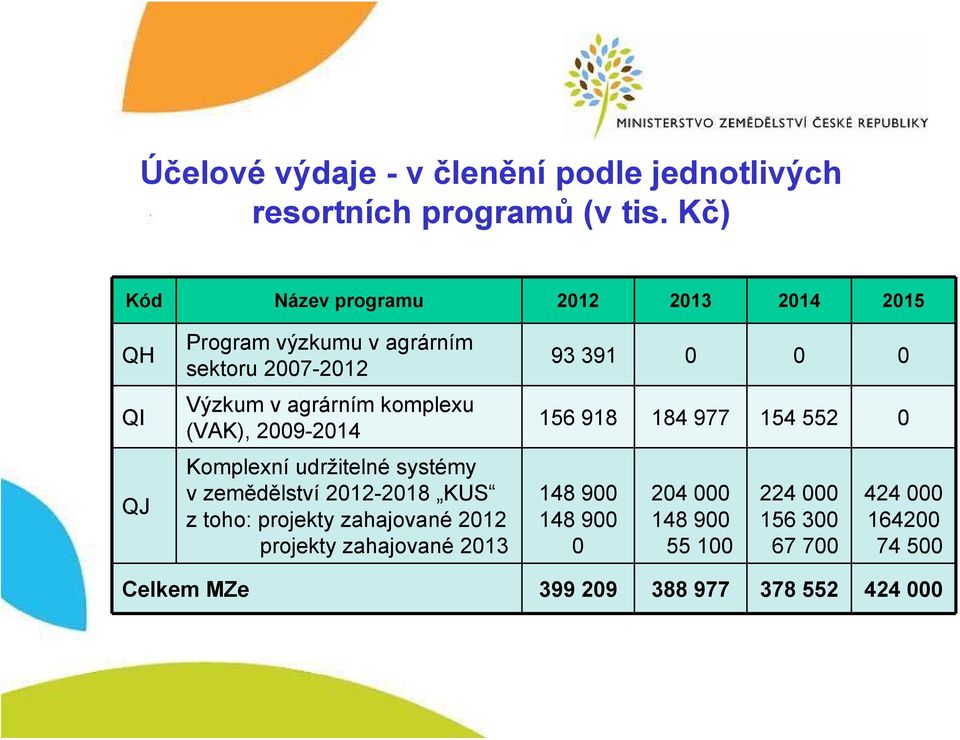 komplexu (VAK), 2009-2014 Komplexní udržitelné systémy v zemědělství 2012-2018 KUS z toho: projekty zahajované 2012 projekty